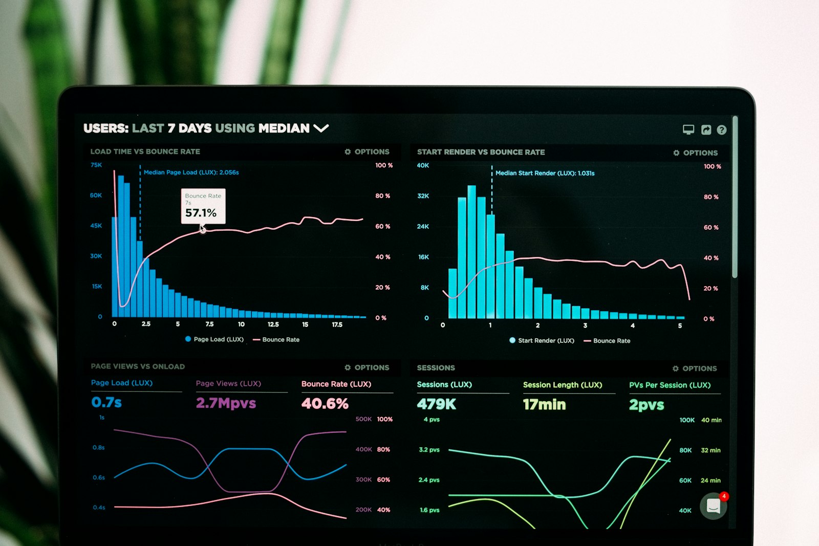 Research monitor displaying multiple stacked analytical charts and time-series panels for market data